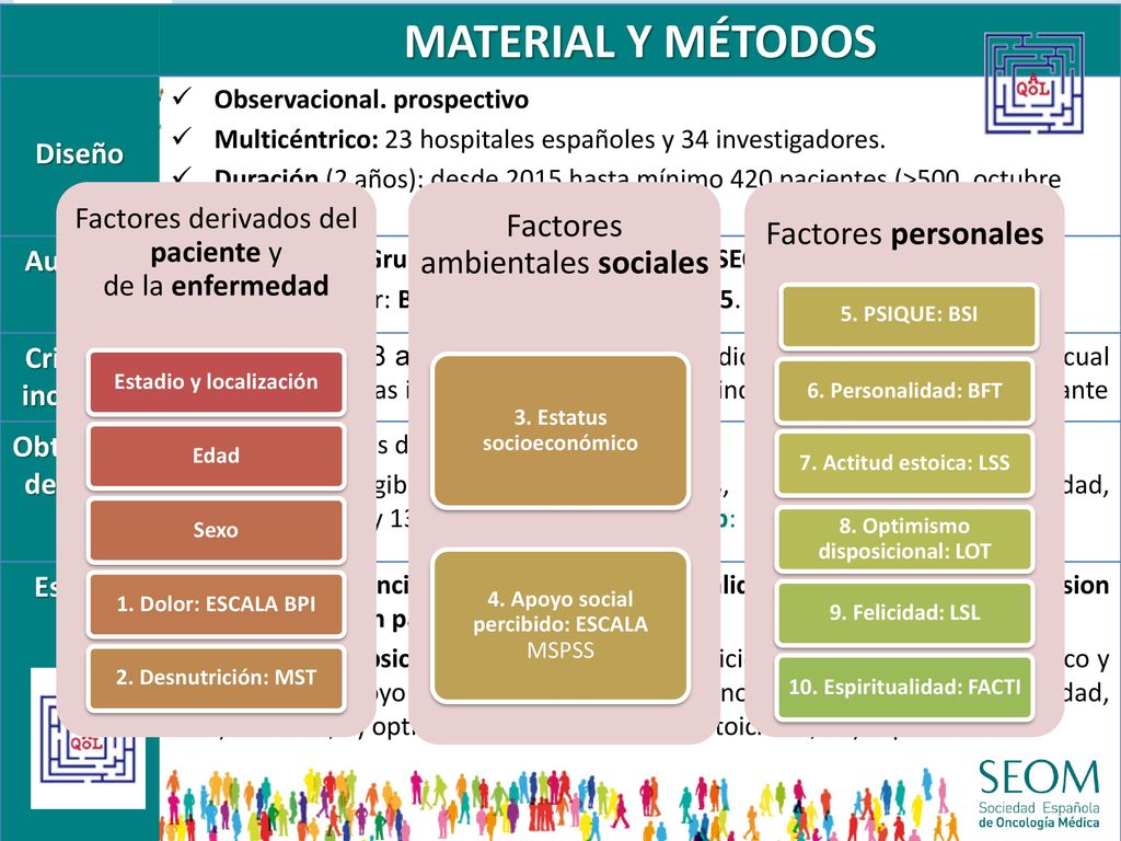 MATERIAL Y MÉTODOS Factores ambientales sociales Factores personales