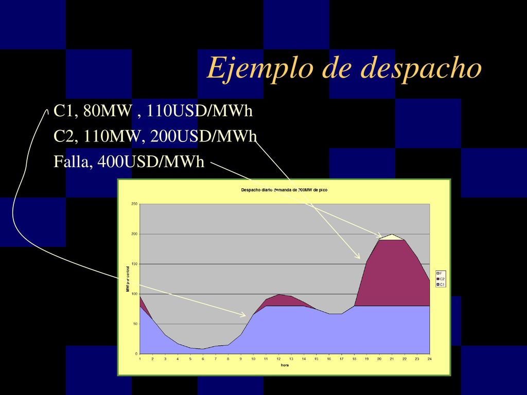 Ejemplo de despacho C1, 80MW , 110USD/MWh C2, 110MW, 200USD/MWh