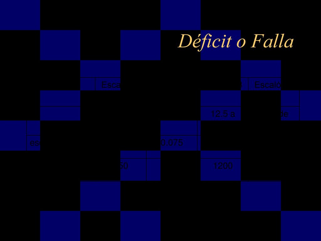 Déficit o Falla Escalón 1 Escalón 2 Escalón 3 Escalón 4 0 a 5%