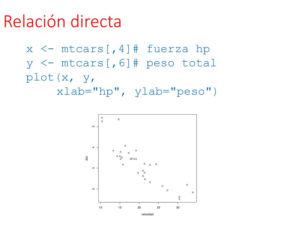 Relación directa x <- mtcars[,4]# fuerza hp y <- mtcars[,6]# peso total plot(x, y, xlab= hp , ylab= peso )