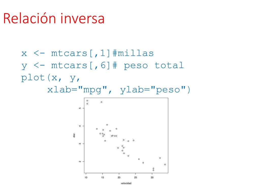 Relación inversa x <- mtcars[,1]#millas y <- mtcars[,6]# peso total plot(x, y, xlab= mpg , ylab= peso )