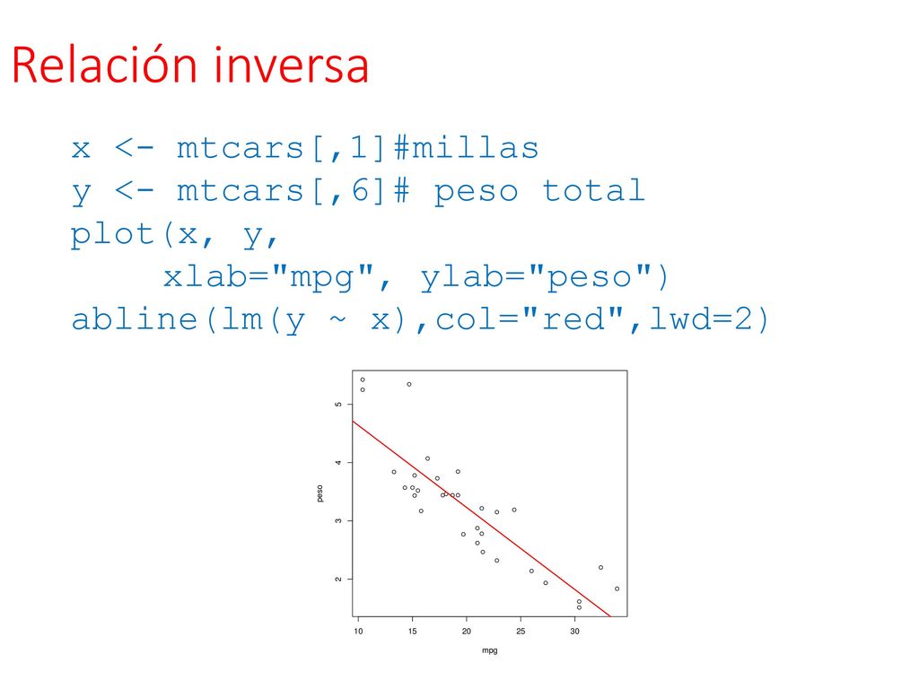 Relación inversa x <- mtcars[,1]#millas y <- mtcars[,6]# peso total plot(x, y, xlab= mpg , ylab= peso )