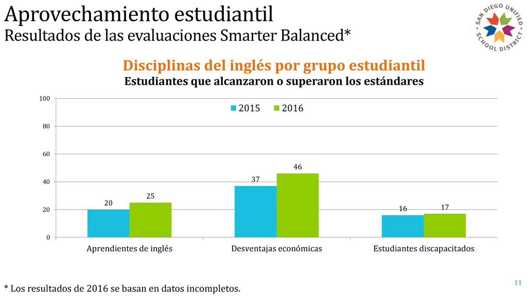 DRAFT Aprovechamiento estudiantil Resultados de las evaluaciones Smarter Balanced* * Los resultados de 2016 se basan en datos incompletos.