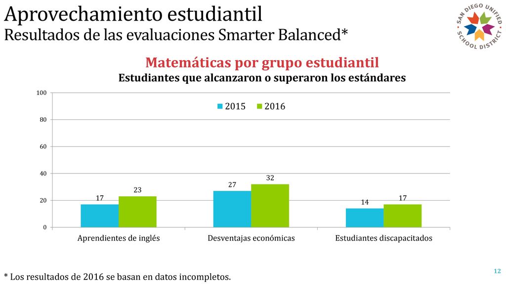 DRAFT Aprovechamiento estudiantil Resultados de las evaluaciones Smarter Balanced* * Los resultados de 2016 se basan en datos incompletos.