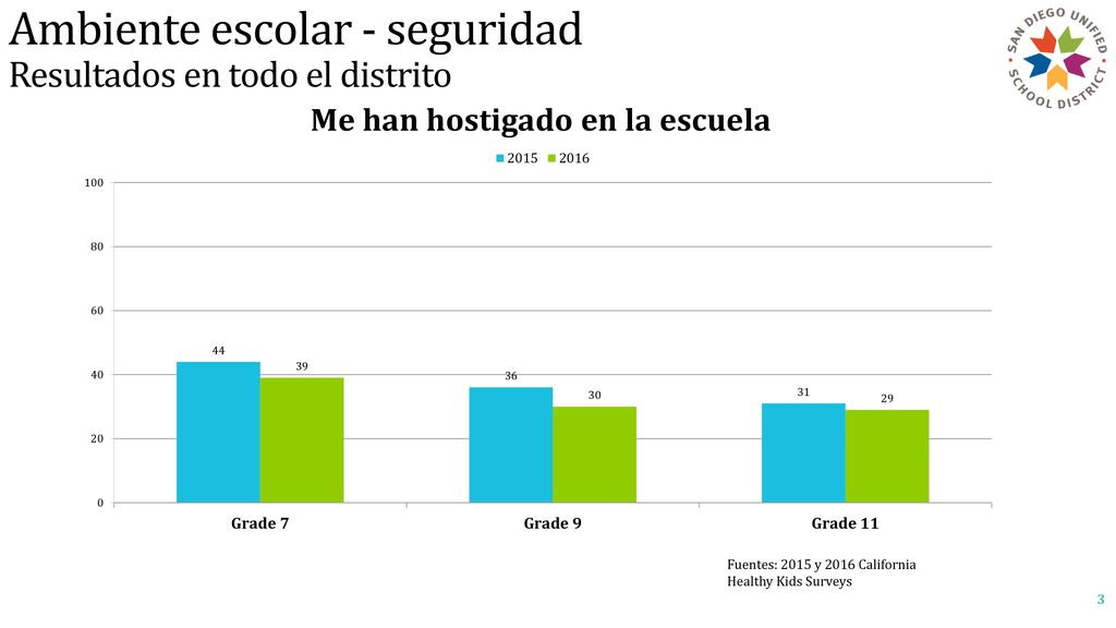 Ambiente escolar — Safety Ambiente escolar - seguridad Resultados en todo el distrito