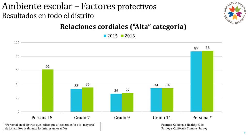 Ambiente escolar – Factores protectivos Resultados en todo el distrito