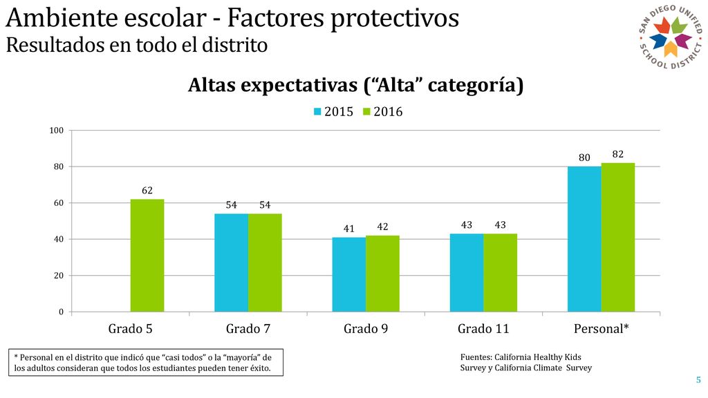 Ambiente escolar - Factores protectivos Resultados en todo el distrito