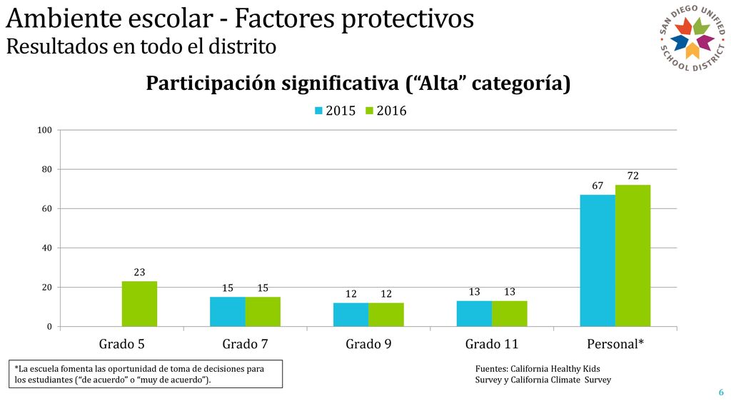 Ambiente escolar - Factores protectivos Resultados en todo el distrito