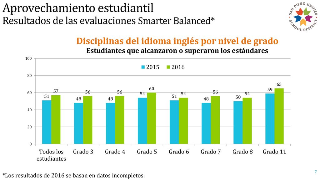 DRAFT Aprovechamiento estudiantil Resultados de las evaluaciones Smarter Balanced* *Los resultados de 2016 se basan en datos incompletos.