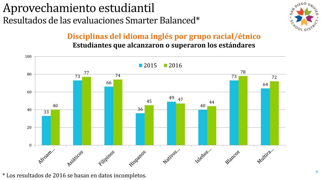 DRAFT Aprovechamiento estudiantil Resultados de las evaluaciones Smarter Balanced* * * Los resultados de 2016 se basan en datos incompletos.