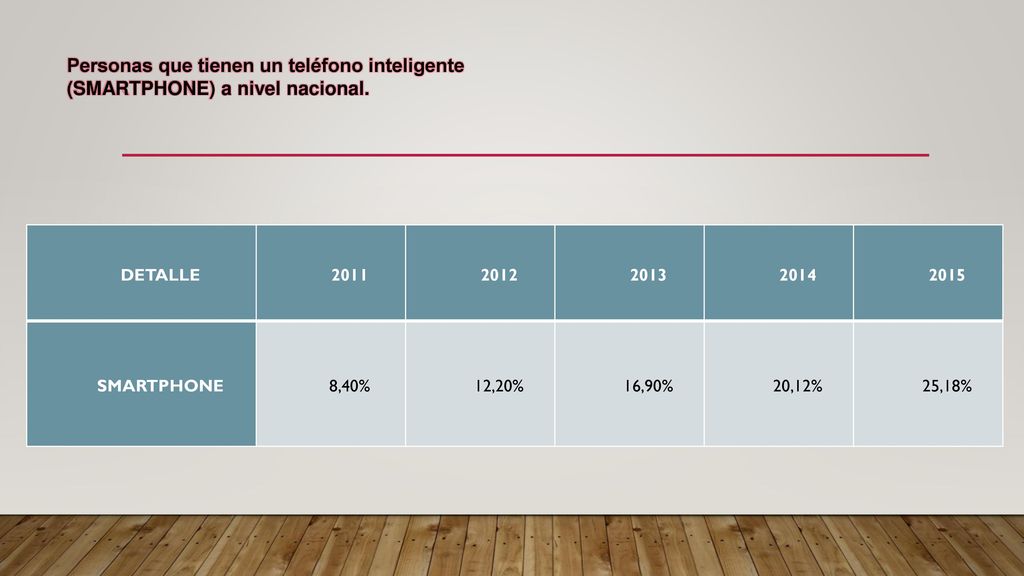 Personas que tienen un teléfono inteligente (SMARTPHONE) a nivel nacional.