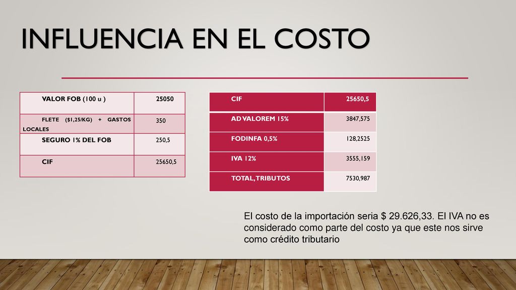 INFLUENCIA EN EL COSTO VALOR FOB (100 u ) FLETE ($1,25/KG) + GASTOS LOCALES SEGURO 1% DEL FOB.