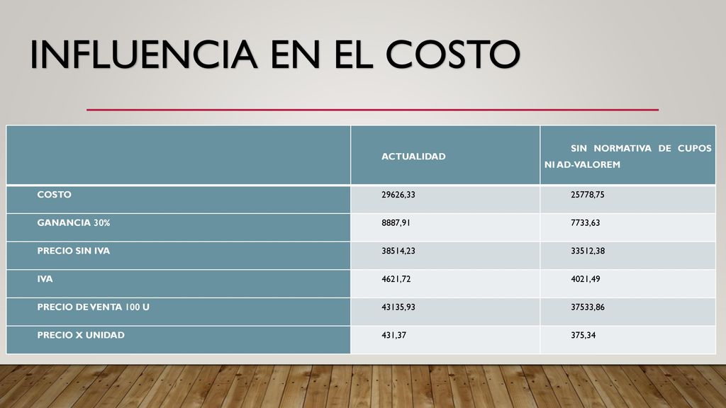 INFLUENCIA EN EL COSTO ACTUALIDAD SIN NORMATIVA DE CUPOS NI AD-VALOREM