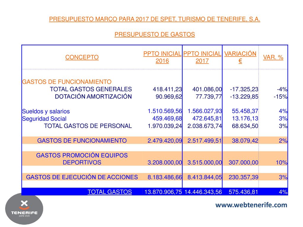 PRESUPUESTO MARCO PARA 2017 DE SPET, TURISMO DE TENERIFE, S.A.