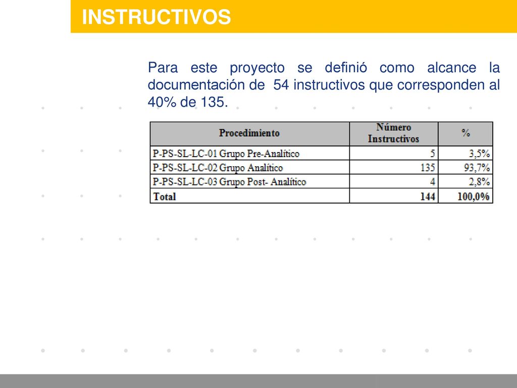 INSTRUCTIVOS Para este proyecto se definió como alcance la documentación de 54 instructivos que corresponden al 40% de 135.