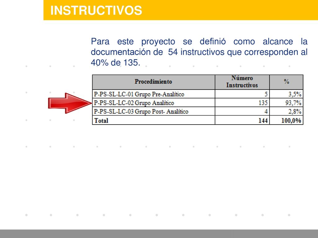 INSTRUCTIVOS Para este proyecto se definió como alcance la documentación de 54 instructivos que corresponden al 40% de 135.