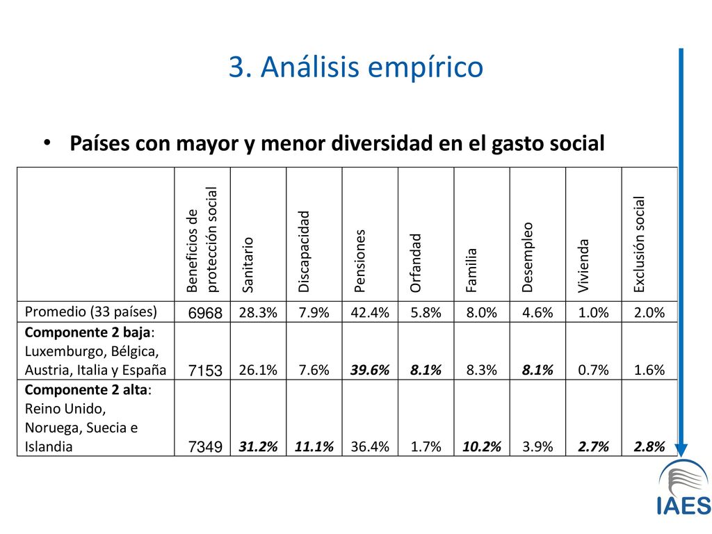 3. Análisis empírico Países con mayor y menor diversidad en el gasto social