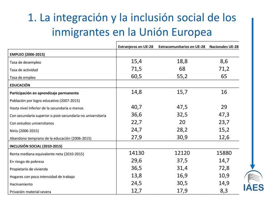 1. La integración y la inclusión social de los inmigrantes en la Unión Europea