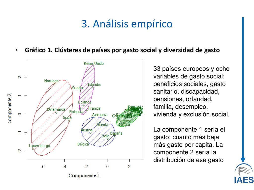 3. Análisis empírico Gráfico 1. Clústeres de países por gasto social y diversidad de gasto.