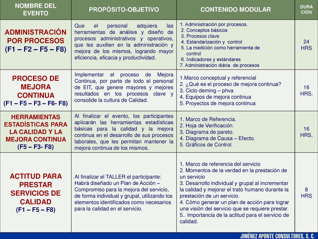 ADMINISTRACIÓN POR PROCESOS (F1 – F2 – F5 – F8)
