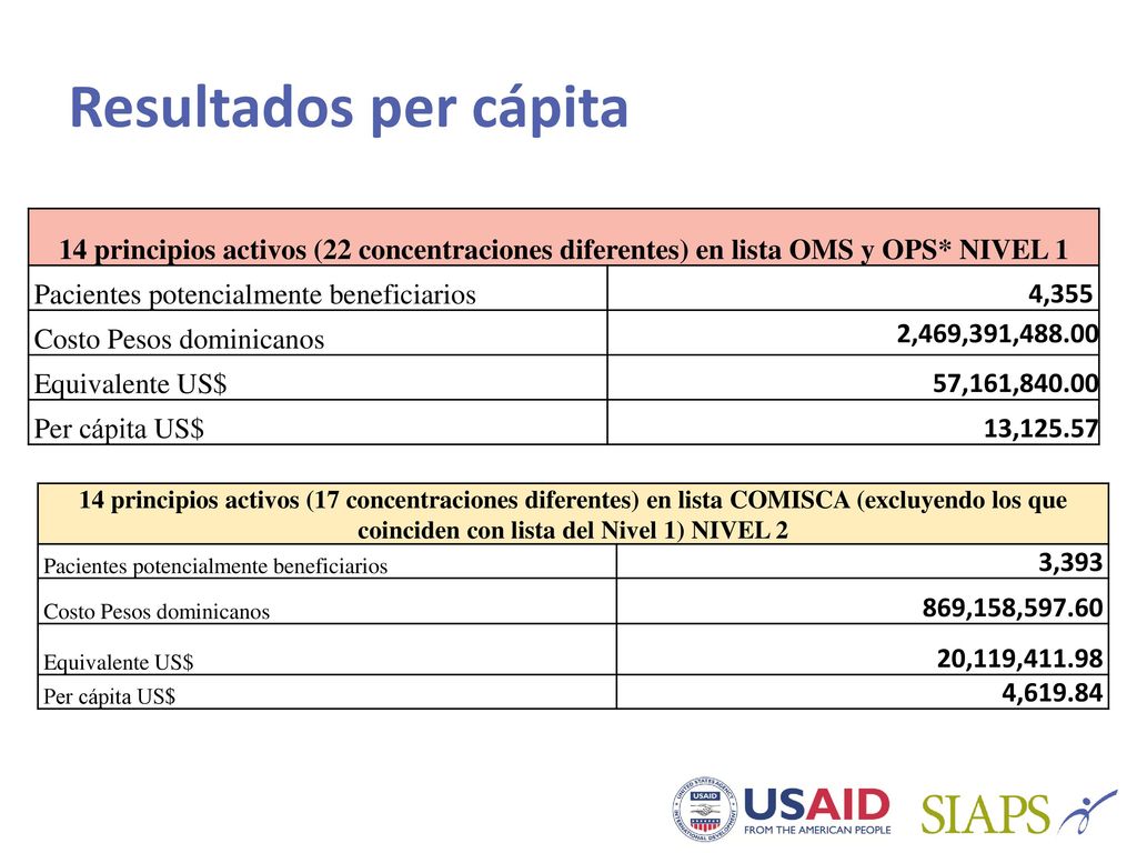 Resultados per cápita 14 principios activos (22 concentraciones diferentes) en lista OMS y OPS* NIVEL 1.
