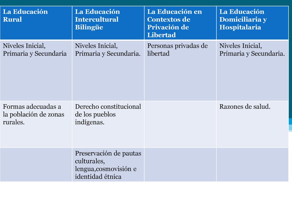 La Educación Rural La Educación Intercultural Bilingüe La Educación en Contextos de Privación de Libertad.