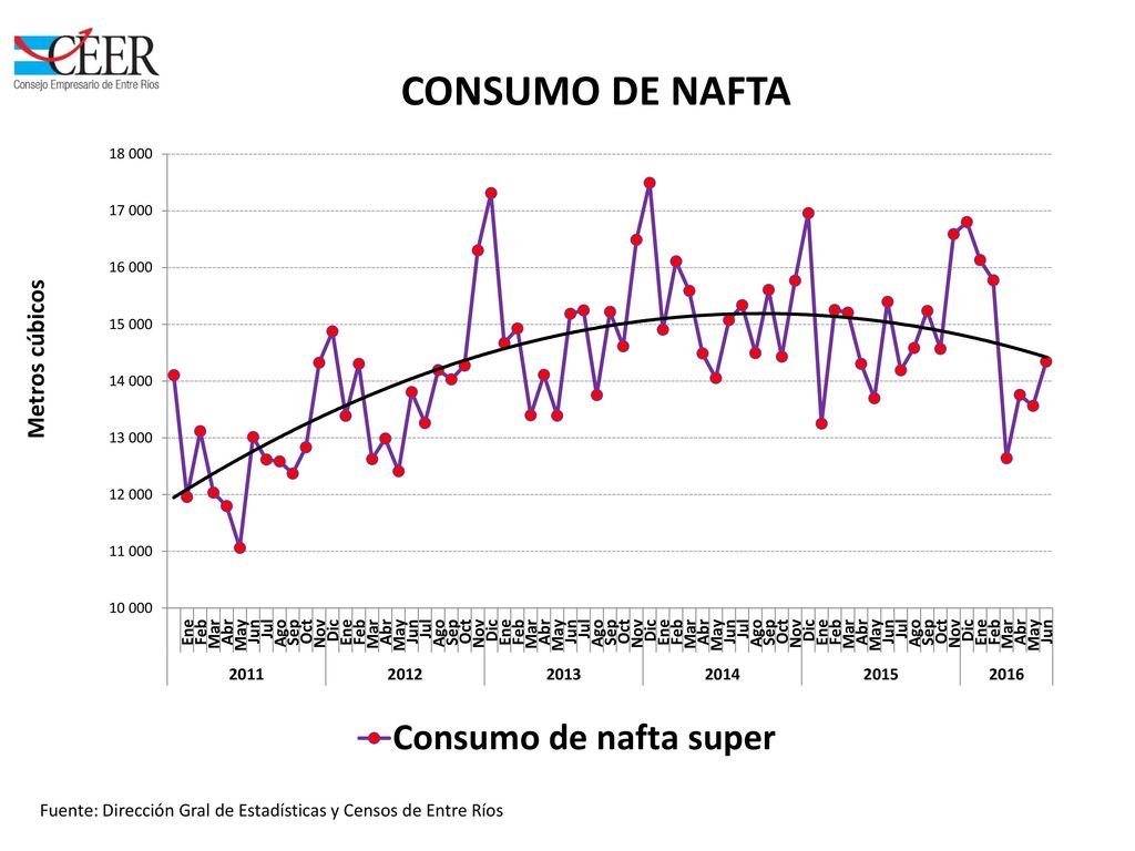 Fuente: Dirección Gral de Estadísticas y Censos de Entre Ríos