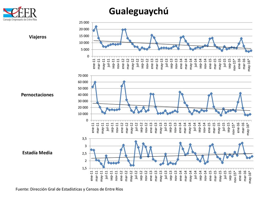 Fuente: Dirección Gral de Estadísticas y Censos de Entre Ríos