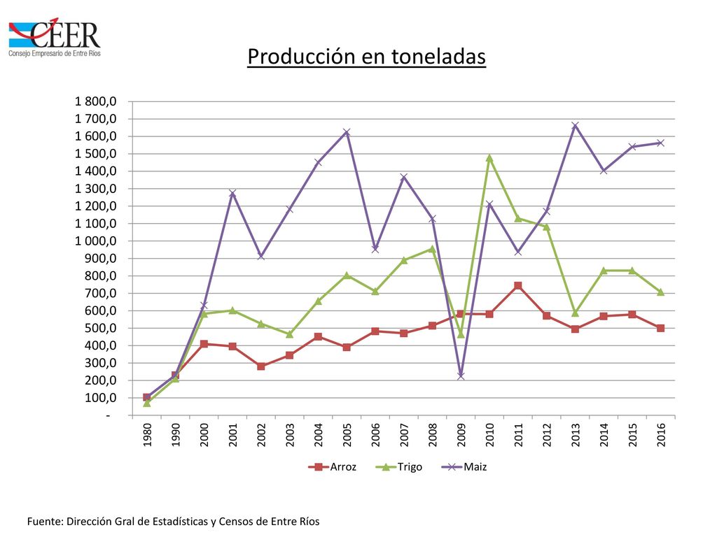 Fuente: Dirección Gral de Estadísticas y Censos de Entre Ríos
