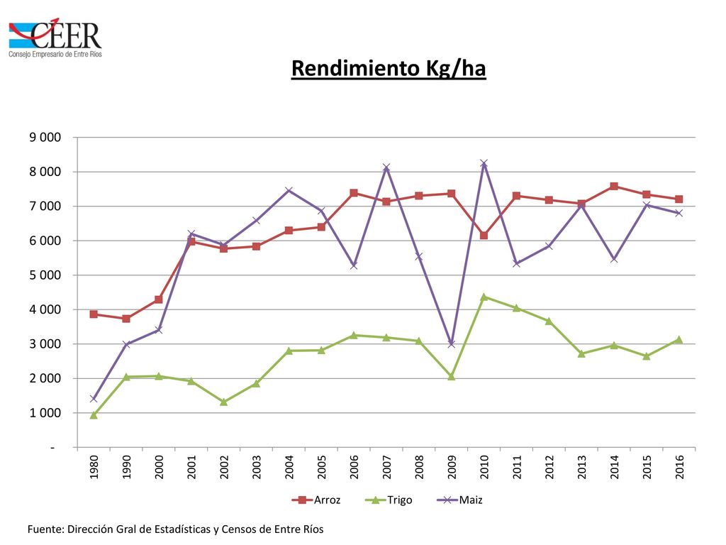 Fuente: Dirección Gral de Estadísticas y Censos de Entre Ríos