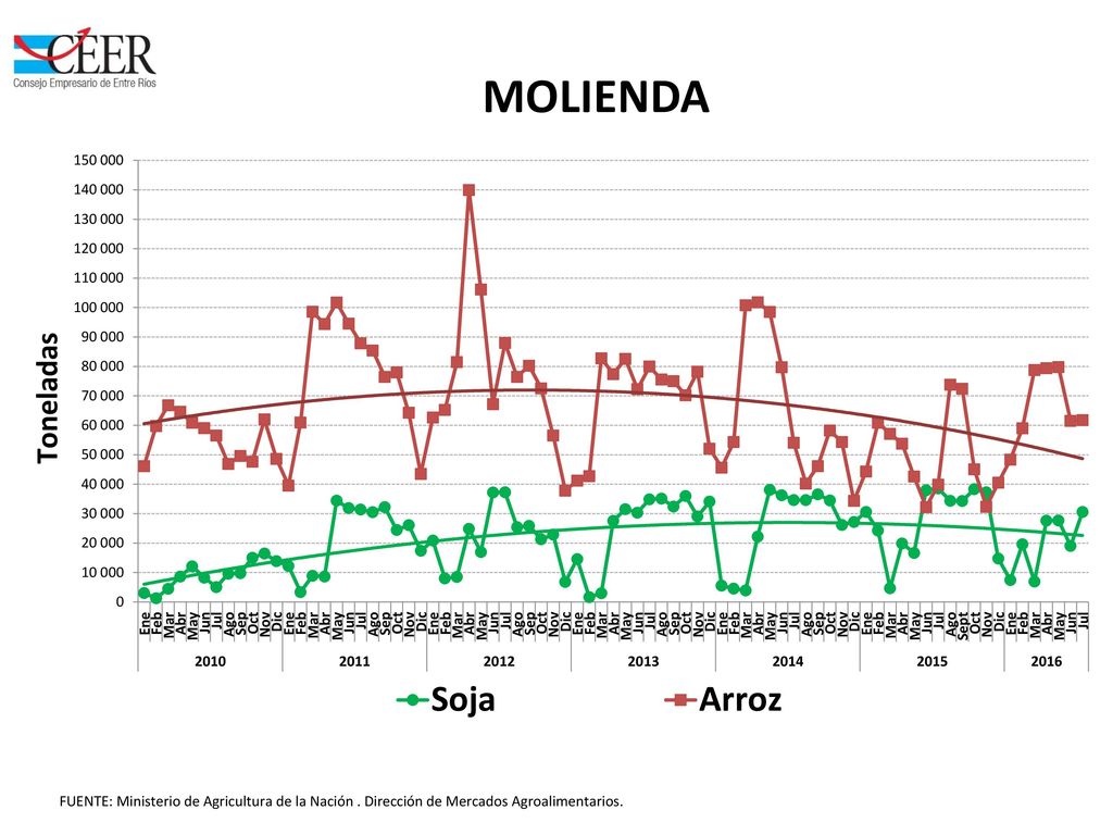 MOLIENDA FUENTE: Ministerio de Agricultura de la Nación . Dirección de Mercados Agroalimentarios.