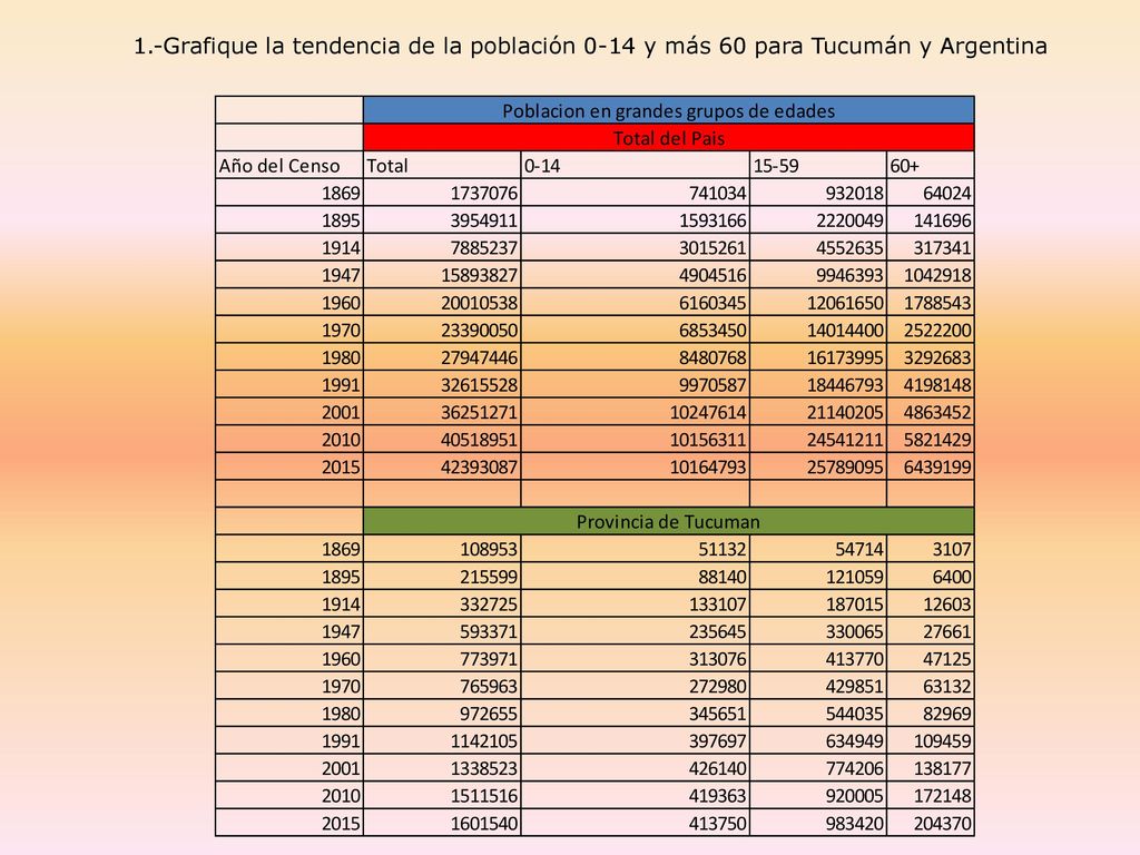 1.-Grafique la tendencia de la población 0-14 y más 60 para Tucumán y Argentina