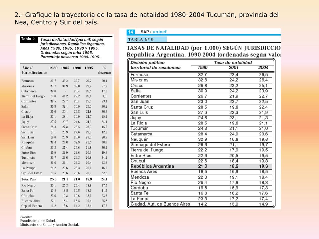 2.- Grafique la trayectoria de la tasa de natalidad Tucumán, provincia del Nea, Centro y Sur del país.