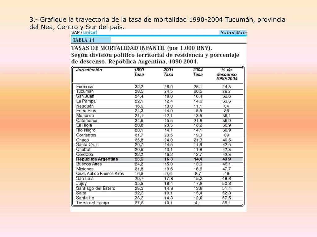 3.- Grafique la trayectoria de la tasa de mortalidad Tucumán, provincia del Nea, Centro y Sur del país.