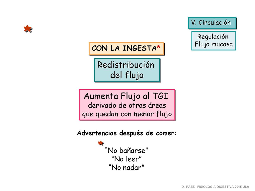 * * Redistribución del flujo Aumenta Flujo al TGI CON LA INGESTA*