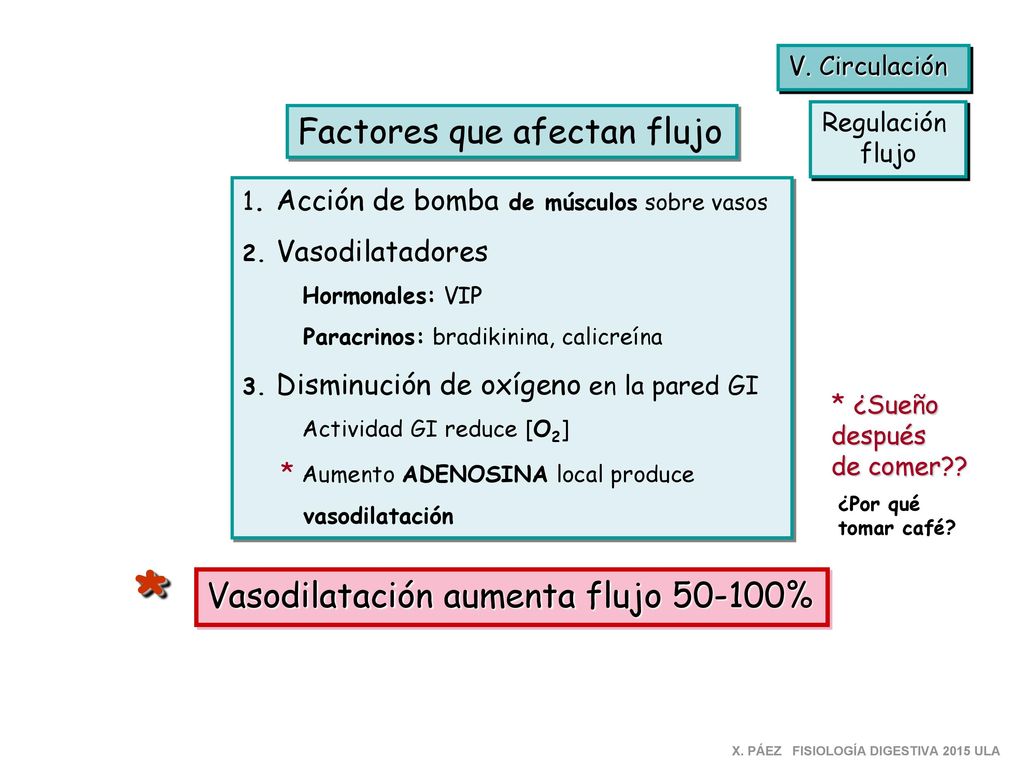 * Factores que afectan flujo Vasodilatación aumenta flujo %