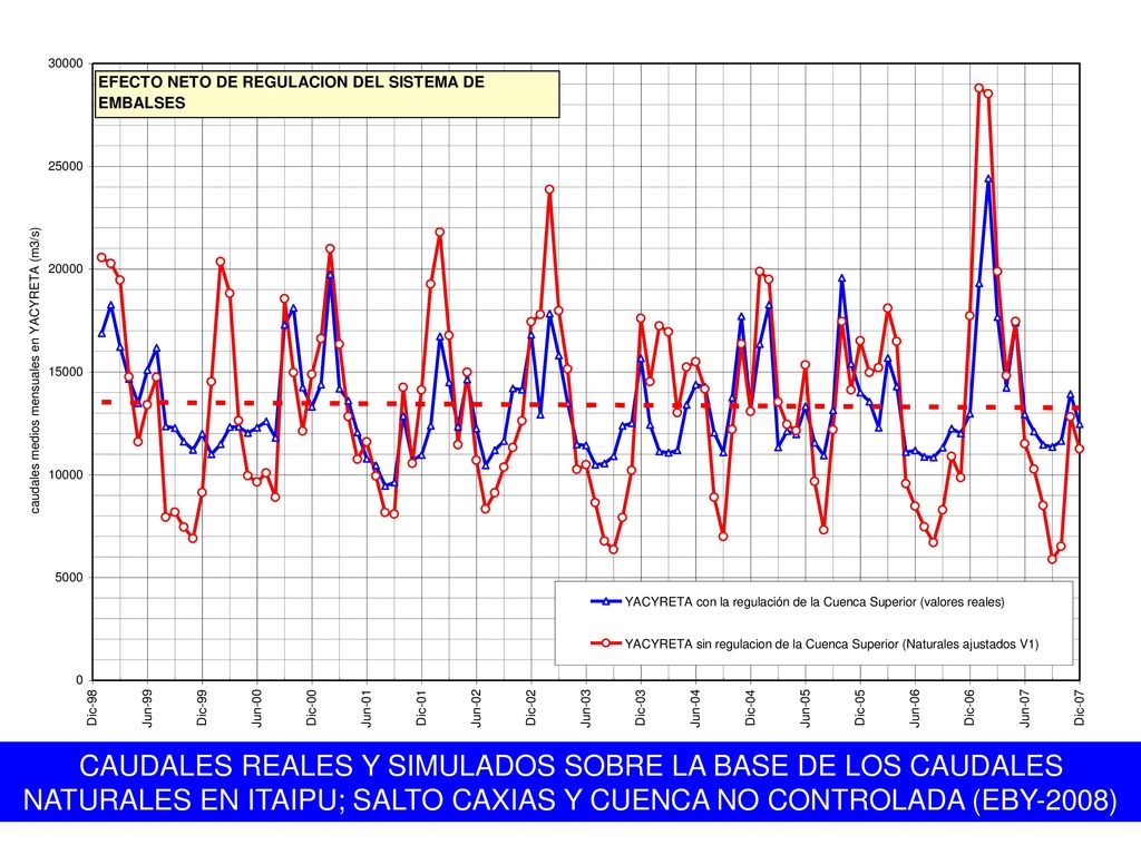 CAUDALES REALES Y SIMULADOS SOBRE LA BASE DE LOS CAUDALES