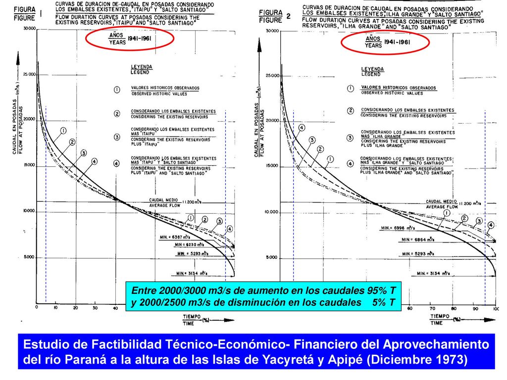Entre 2000/3000 m3/s de aumento en los caudales 95% T