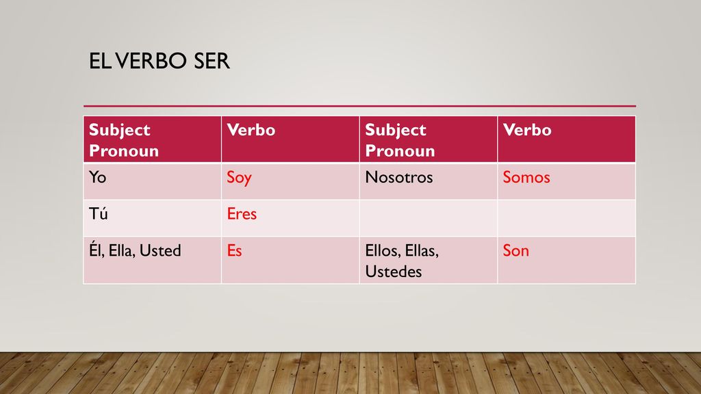El verbo ser Subject Pronoun Verbo Yo Soy Nosotros Somos Tú Eres