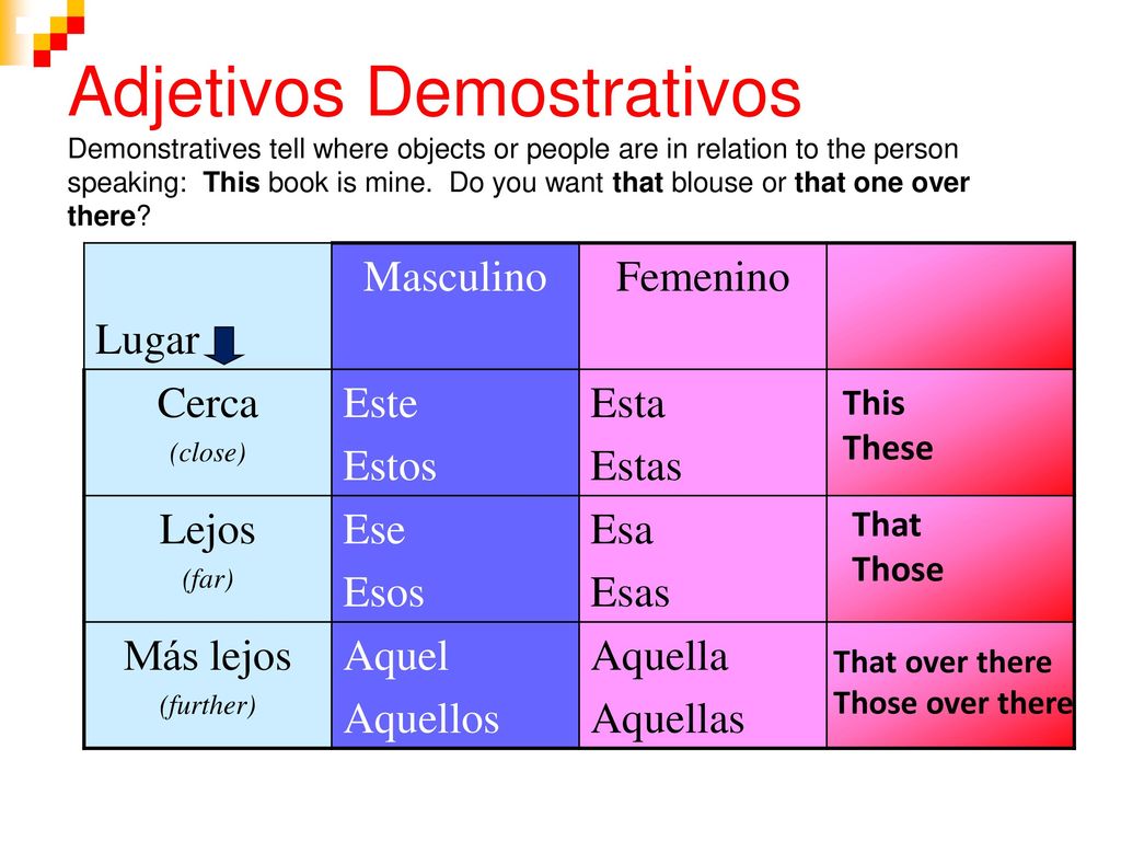Adjetivos Demostrativos Demonstratives tell where objects or people are in relation to the person speaking: This book is mine. Do you want that blouse or that one over there