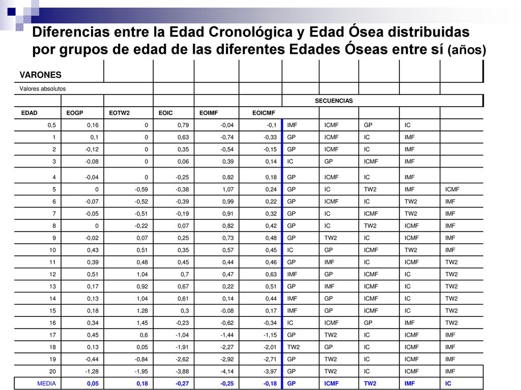 Diferencias entre la Edad Cronológica y Edad Ósea distribuidas por grupos de edad de las diferentes Edades Óseas entre sí (años)