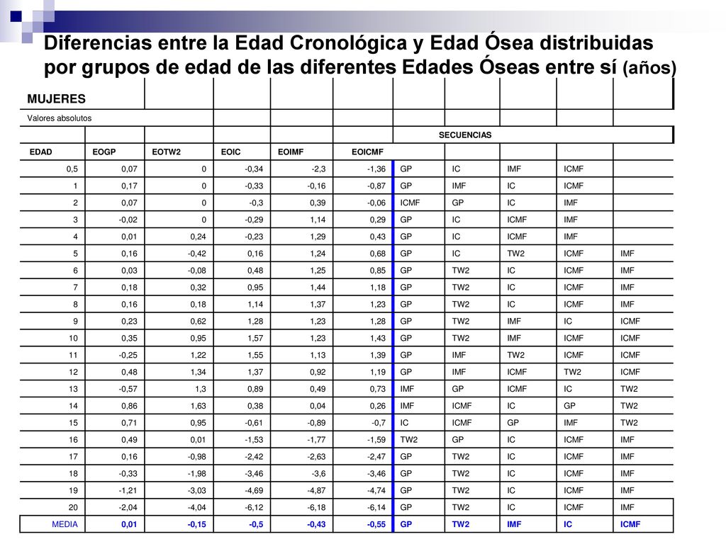 Diferencias entre la Edad Cronológica y Edad Ósea distribuidas por grupos de edad de las diferentes Edades Óseas entre sí (años)