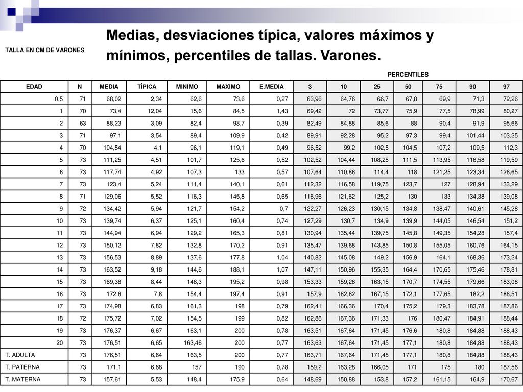 Medias, desviaciones típica, valores máximos y mínimos, percentiles de tallas. Varones.