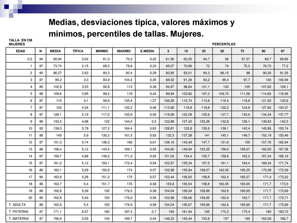 Medias, desviaciones típica, valores máximos y mínimos, percentiles de tallas. Mujeres.