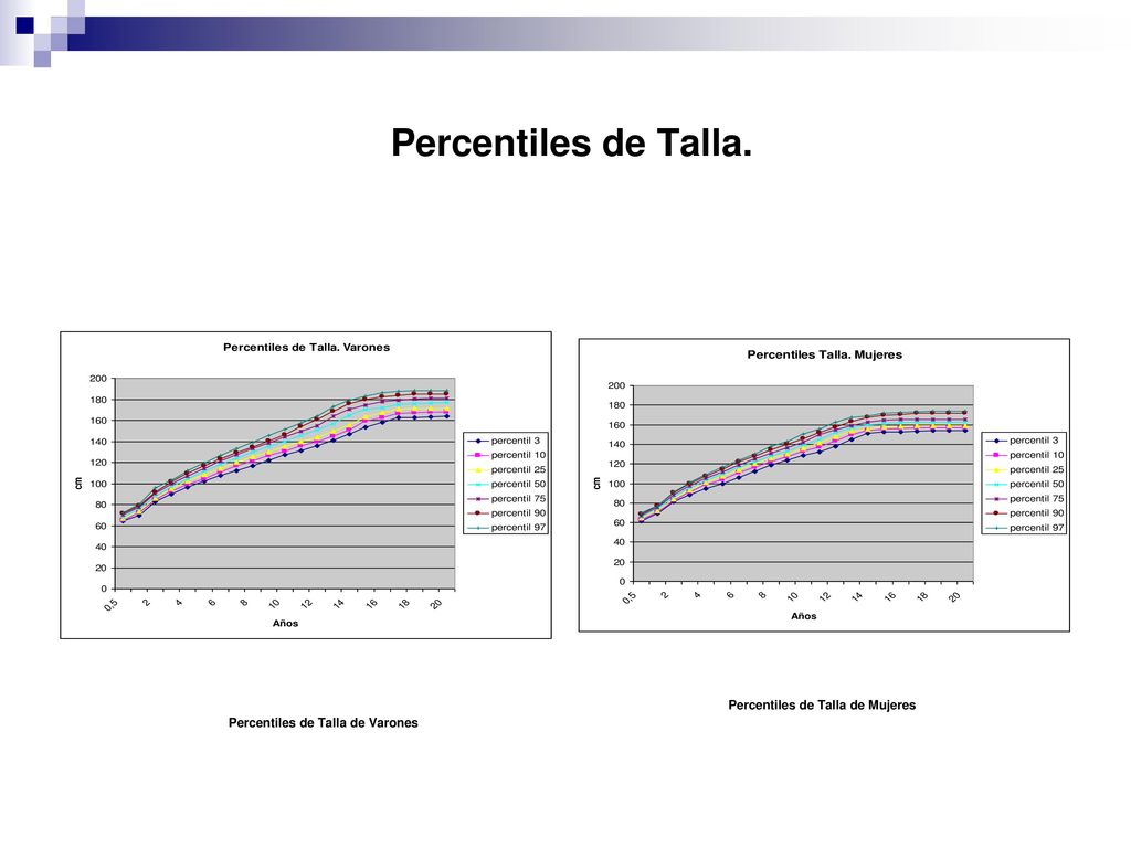Percentiles de Talla. Percentiles de Talla de Mujeres