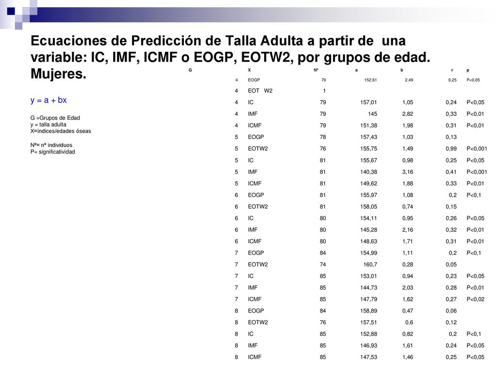 Ecuaciones de Predicción de Talla Adulta a partir de una variable: IC, IMF, ICMF o EOGP, EOTW2, por grupos de edad. Mujeres.
