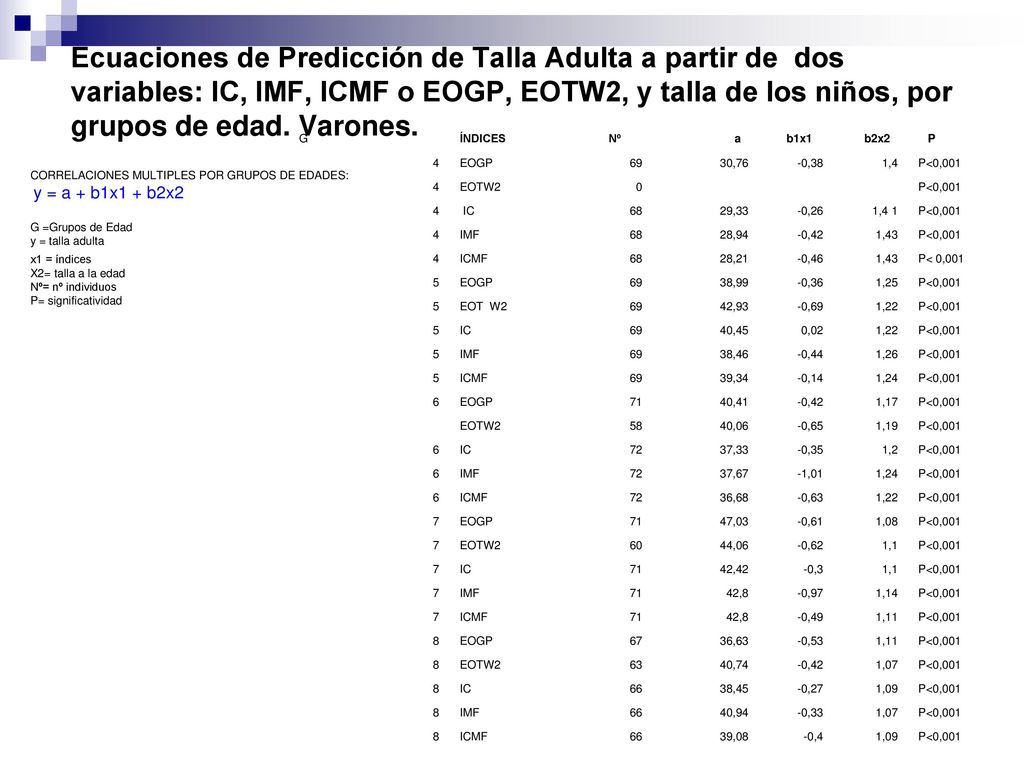 Ecuaciones de Predicción de Talla Adulta a partir de dos variables: IC, IMF, ICMF o EOGP, EOTW2, y talla de los niños, por grupos de edad. Varones.