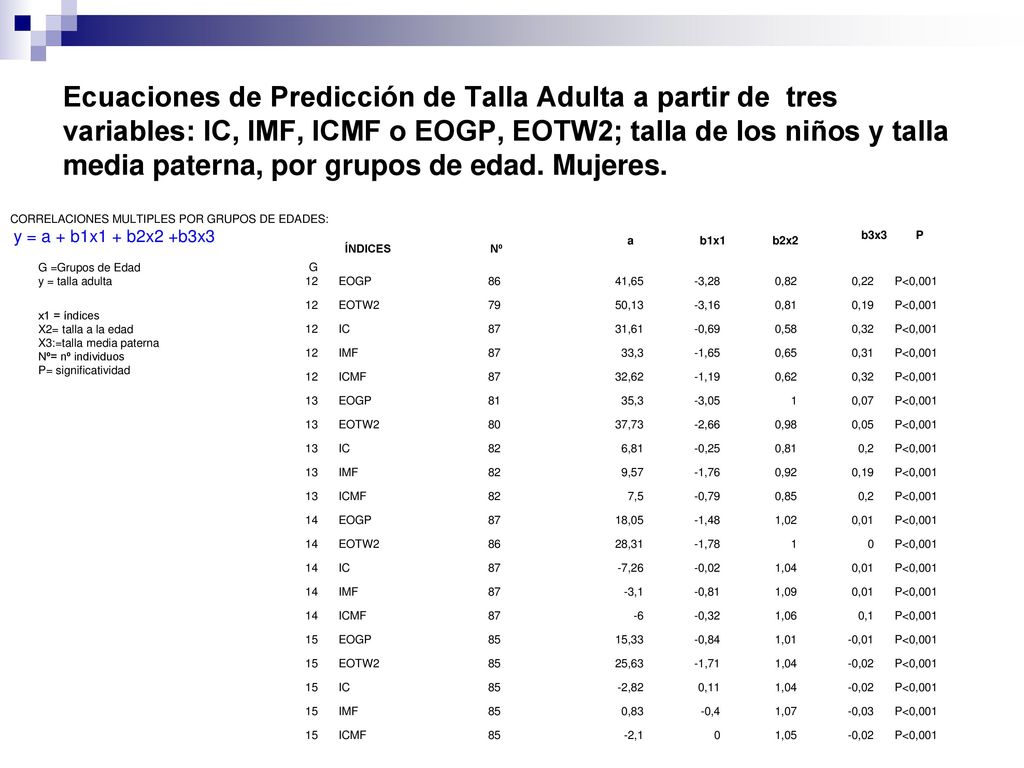 Ecuaciones de Predicción de Talla Adulta a partir de tres variables: IC, IMF, ICMF o EOGP, EOTW2; talla de los niños y talla media paterna, por grupos de edad. Mujeres.