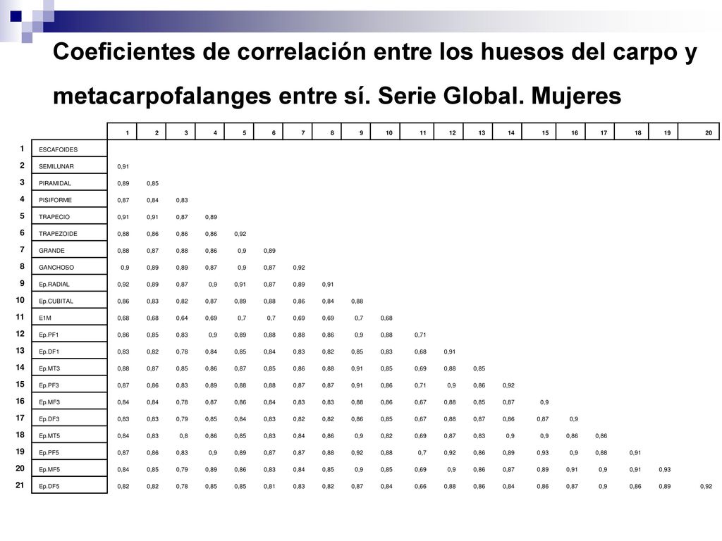 Coeficientes de correlación entre los huesos del carpo y metacarpofalanges entre sí. Serie Global. Mujeres