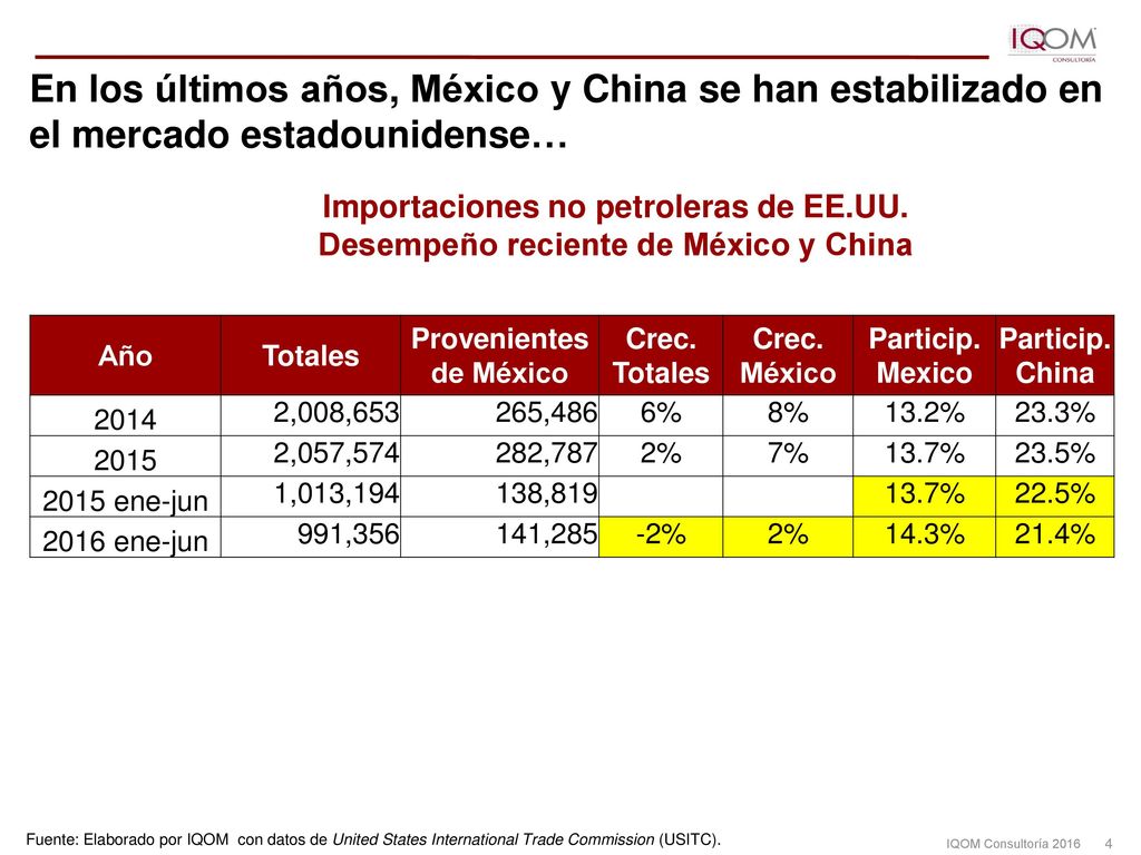 En los últimos años, México y China se han estabilizado en el mercado estadounidense…